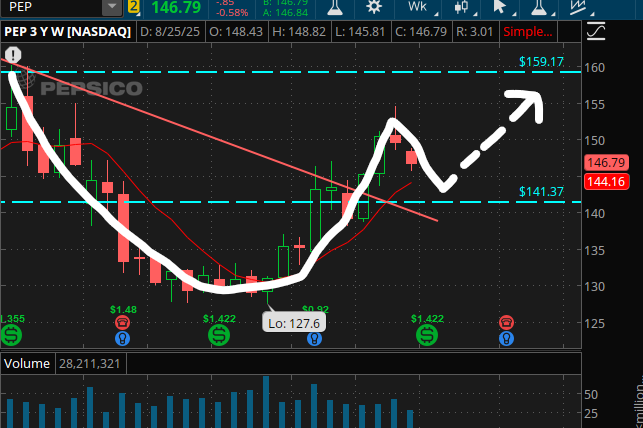 Seeking_Inf0's tweet photo. Is $PEP testing support #CupAndHandle pattern https://t.co/hZwNUT1Bc4