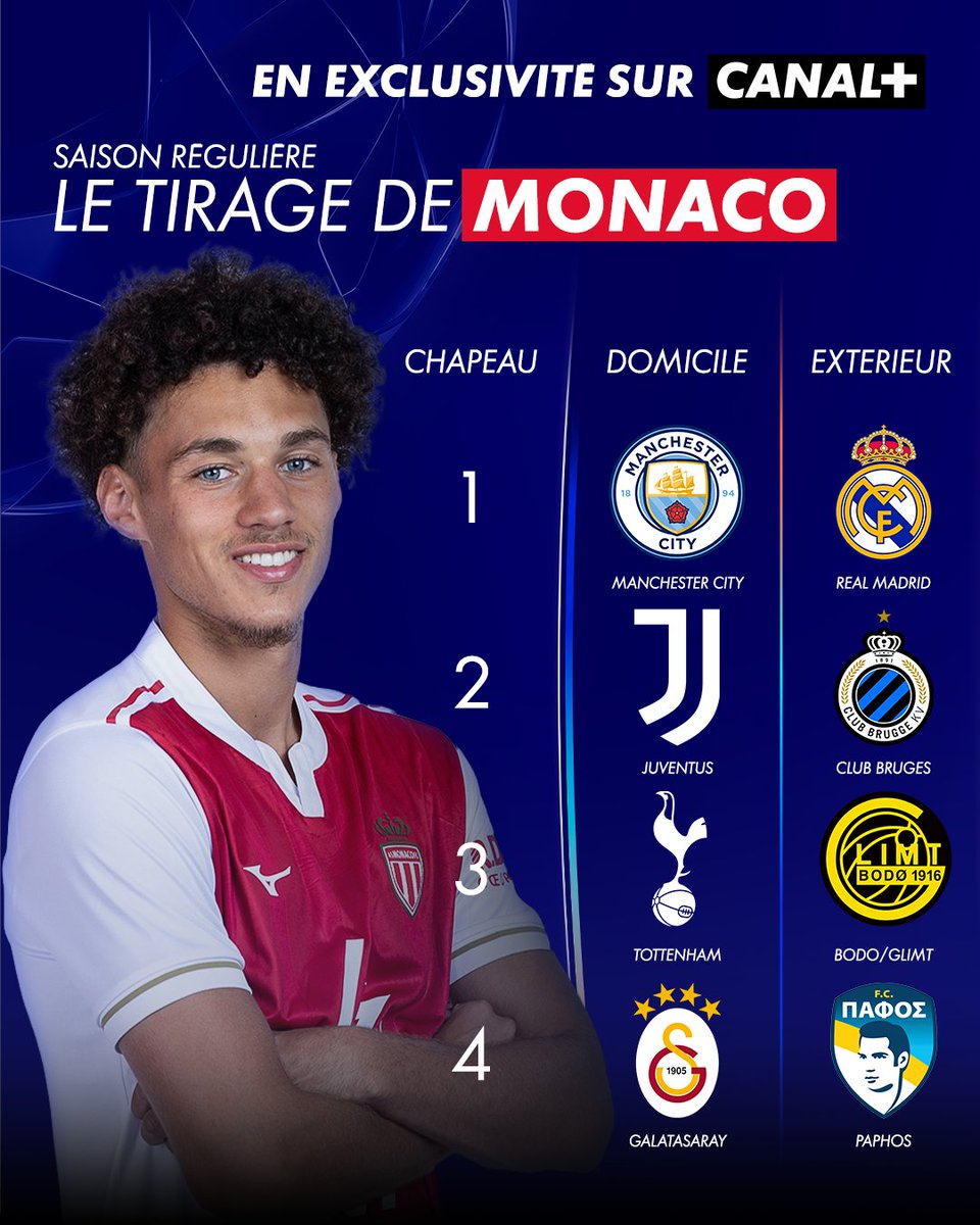 🚨 OFFICIEL : Le tirage de l’AS Monaco pour la saison régulière de Ligue des champions ⬇️

L’ASM hérite de Manchester City, du Real Madrid et d'un déplacement à Bodø/Glimt 😳

#UCLDraw | #UCL
