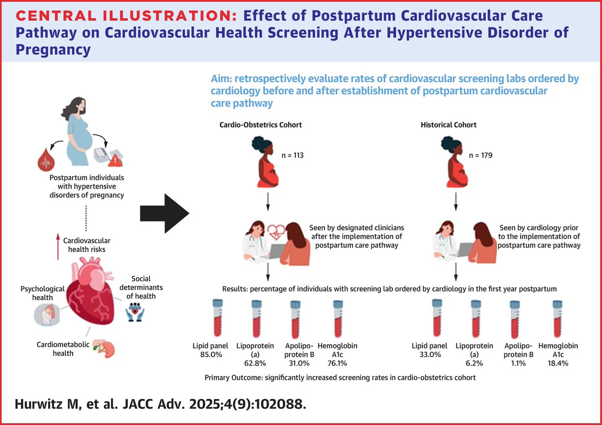 CardioOb's tweet photo. CV Screening Rates With Establishment of Postpartum CV Care Pathway for Hypertensive Disorders of Pregnancy #HDP

#CardioObstetrics #Preeclampsia #JACCAdvances
https://t.co/HZcOpsUdVx
@GarimaVSharmaMD @mchonig @JACCJournals @biljana_parapid @MinnowWalsh @malamo512 @DrKLindley https://t.co/9jiGfUsR2j