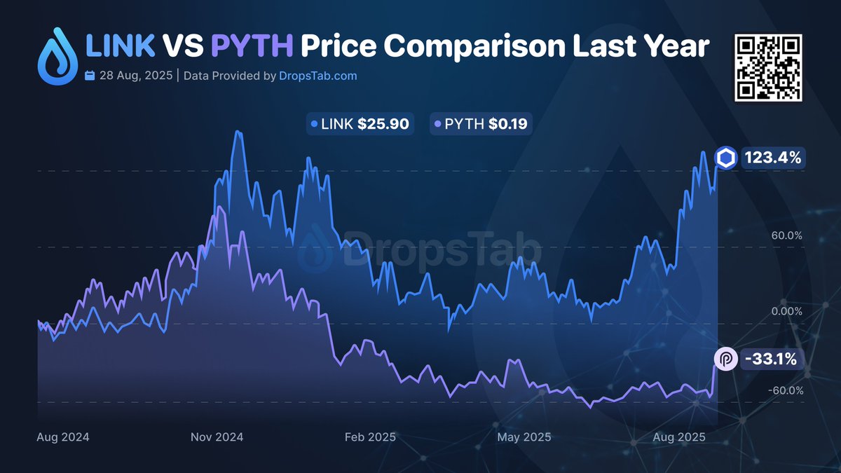 Dropstab_com's tweet photo. 📈 The U.S. Department of Commerce has selected @PythNetwork  and @chainlink to verify &amp; distribute economic data onchain.

$LINK  +2.72% • 24hr 
$PYTH +60.5% • 24hr 

💡In terms of fully diluted valuation, PYTH would need a ~14x increase to surpass LINK. https://t.co/xLxznQ0rCT