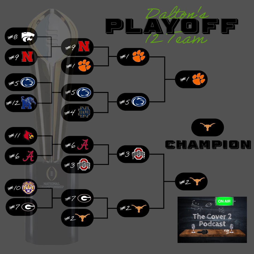 TheCover2Podc's tweet photo. Heading into Week 1 of the 2025 season, Dalton and Tim gave their CFP predictions on the latest episode! https://t.co/Z8lLFhAIyV