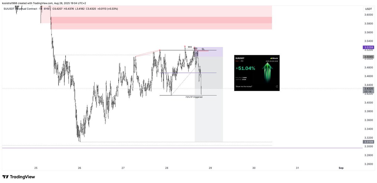 $SUI

And there we finally see the follow through we expected. 

Extremely high probability TWT model (TWT = exclusive material) with clear exhaustion coming into buyside liquidity. 

Will upload a YT vid talking about the total trading process since there was more going on than