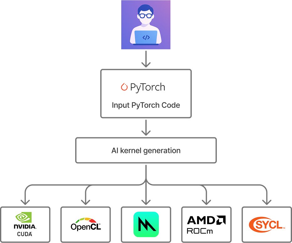 nserrino's tweet photo. Can AI autogenerate fast, low-level kernels from PyTorch code?

We tried it on Apple devices, and the generated Metal kernels delivered ~87% speedups across 215 modules!

(Link to blog post in reply) https://t.co/oxDF5TKxzG