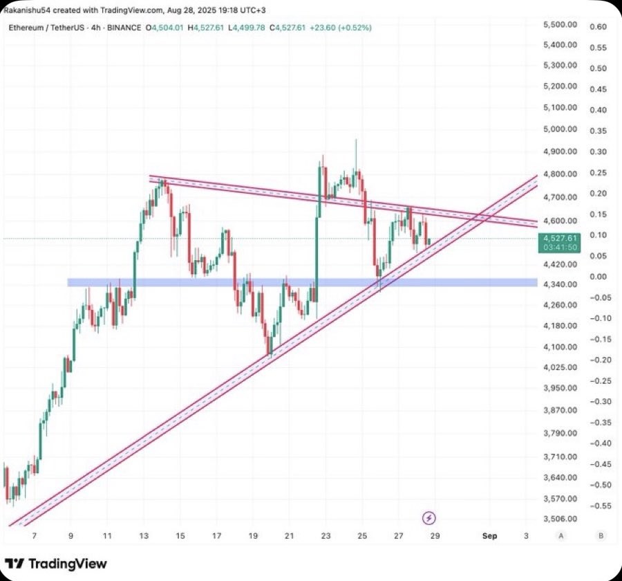🚨 $ETH Alert
Ethereum is sitting on a critical uptrend.
👉 If it breaks down, next support = 4350.

But here’s the kicker:

🇺🇸 Strong US growth data = Powell might hold rates this month.
That means short-term pressure before liftoff.

👀 What are your thoughts, tell on comments.