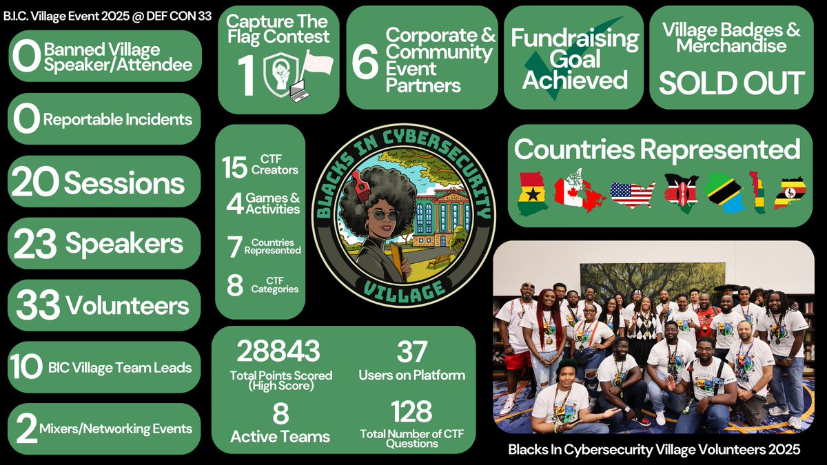 BlackInCyberCo1's tweet image. 📊BIC Village @ DEF CON 33! 🏴☠️ From talks to challenges to connections made, DEF CON 33 was one for the books!🤓
blacksincyberconf.com/bic-village
#AlaafiaState #BlacksInCyber #BICVillage #BIC_Village #HBCUCyber #DEFCON #DEFCON33 #AccessEverywhere