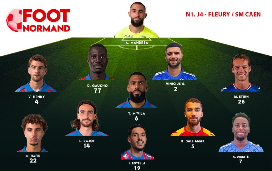 MatBilleaud's tweet photo. Quel XI pour le @SMCaen 🆚 le @FCFleury91 ❓
➡️ Leandro Morante blessé, Brahim Traoré pas certain d’être dans les 16, on ne devrait pas revoir la défense à 3
➡️ En attaque, Adama Diakité pourrait connaître sa 1re titularisation, Armand Gnanduillet postulé aussi
Un avis 🤔 #FCFSMC https://t.co/7VezWqqsU3