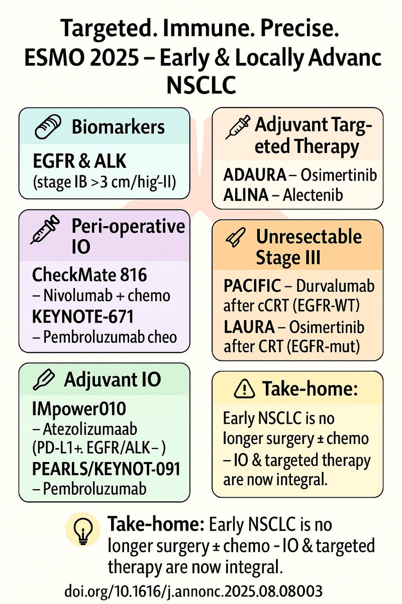 🎯 Targeted. 💉 Immune. 🔬 Precise.
The new face of early NSCLC — ESMO 2025 ⚡

🔑 Key updates

🧬 Biomarker testing (EGFR, ALK, PD-L1) now mandatory in stage IB–III

💊 Adjuvant targeted therapy
ADAURA → Osimertinib (EGFR)
ALINA → Alectinib (ALK)

💉 Peri-op immunotherapy