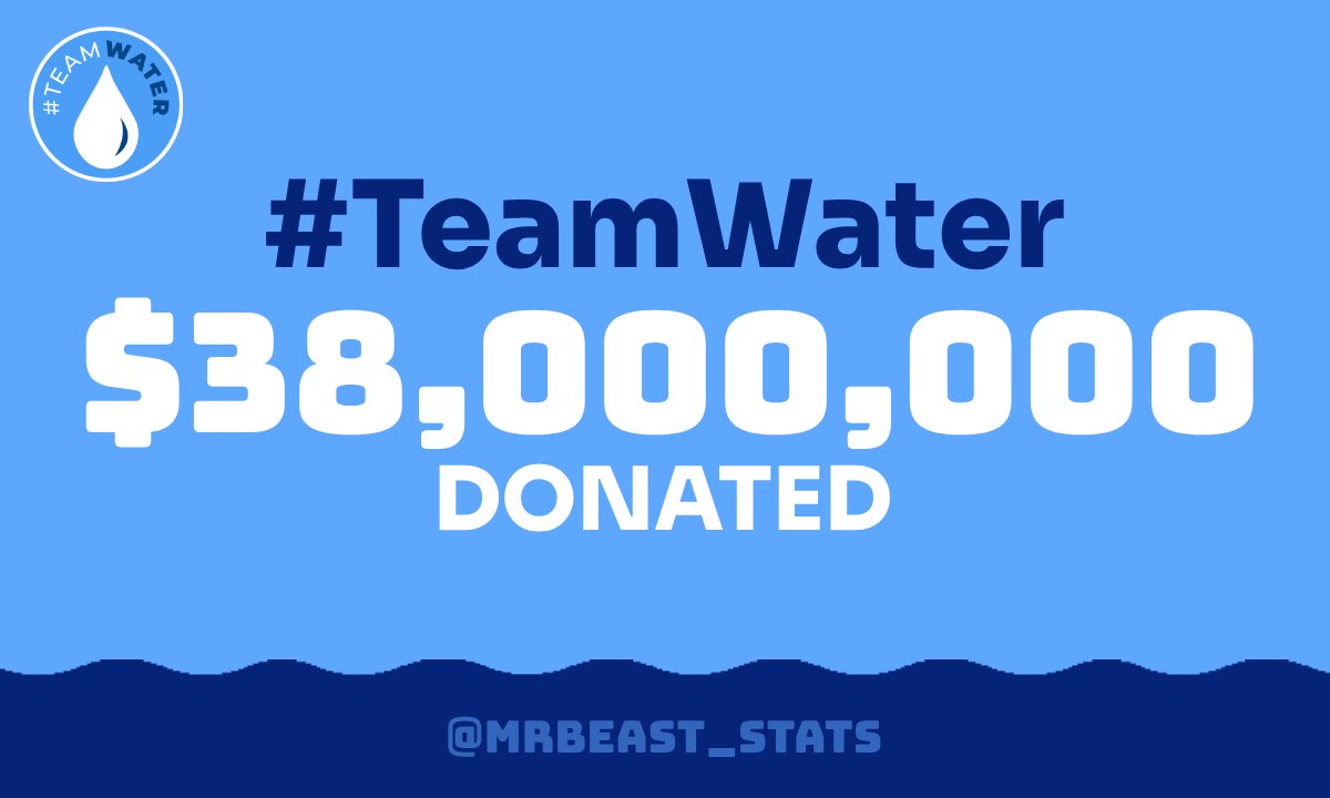 MrBeast_Stats's tweet photo. Today, at 12:02PM CDT, #TeamWater reached $38M raised!

TheOfficialPlanetA donated $5,000,001, raising the total from $33.1M to $38.1M. This is the largest donation the campaign has received! https://t.co/RD1dvy5uJ3