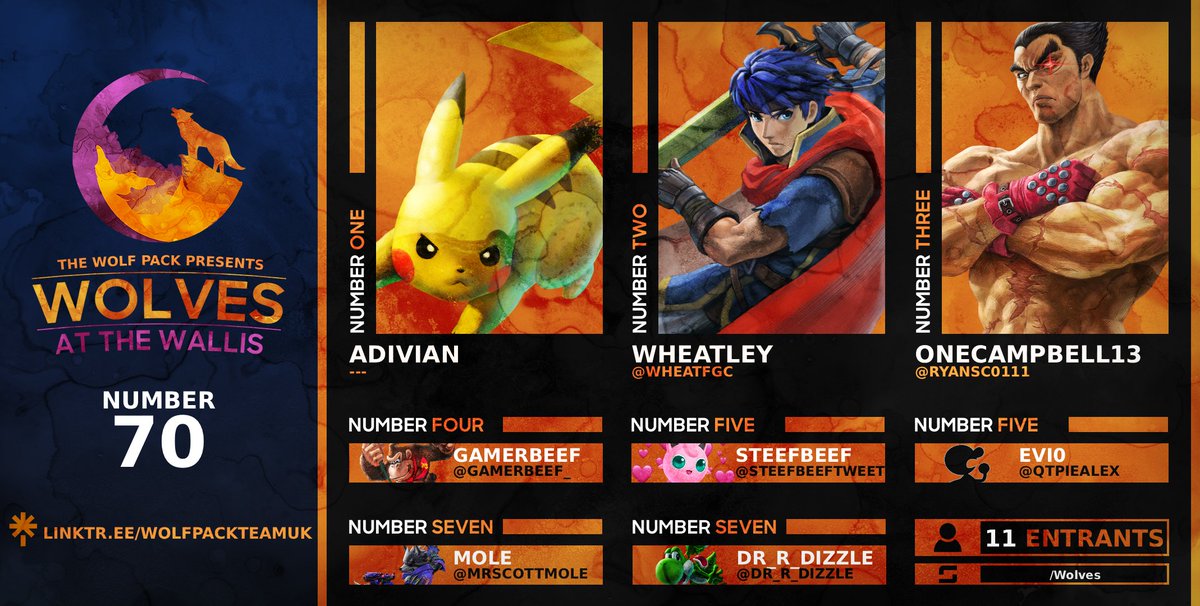 ⭐ Wolves at the Wallis #70 SSBU Results ⭐ 

🥇 Adivian
🥈 <a href="/WheatFGC/">Wheat</a>
🥉 <a href="/Ryansc0111/">Ryan Campbell</a>

4️⃣ <a href="/gamerbeef_/">Nate</a>

5️⃣ <a href="/SteefBeefTweet/">SteefBeef</a>
5️⃣ <a href="/qtpiealex_/">alex</a>

7️⃣ <a href="/MrScottMole/">Scott Marshall</a>
7️⃣ <a href="/Dr_R_Dizzle/">Dr R Dizzle</a>