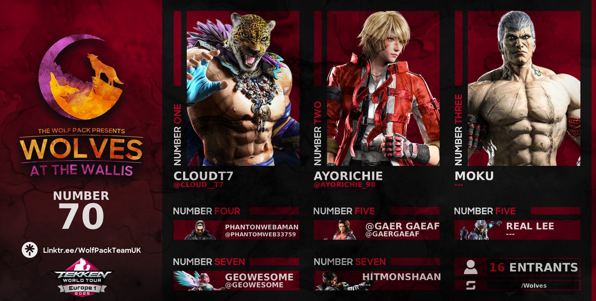The Wolf Pack (@wolfpackteamuk) on Twitter photo 💥 Wolves at the Wallis #70 Tekken Results 💥
🥇 <a href="/CloudT7_/">CloudT7</a>
🥈 <a href="/AyoRichie_98/">AyoRichie</a>
🥉 Moku
4️⃣ <a href="/PhantomWeb33759/">PhantomWebAman</a>
5️⃣ <a href="/GaerGaeaf/">GaerGaeaf 🔜 EVO France 🇫🇷</a>
5️⃣ Real Lee
7️⃣ <a href="/Geowesome/">Shehroze Jamal</a>
7️⃣ Hitmonshaan 💥 Wolves at the Wallis #70 Tekken Results 💥
🥇 <a href="/CloudT7_/">CloudT7</a>
🥈 <a href="/AyoRichie_98/">AyoRichie</a>
🥉 Moku
4️⃣ <a href="/PhantomWeb33759/">PhantomWebAman</a>
5️⃣ <a href="/GaerGaeaf/">GaerGaeaf 🔜 EVO France 🇫🇷</a>
5️⃣ Real Lee
7️⃣ <a href="/Geowesome/">Shehroze Jamal</a>
7️⃣ Hitmonshaan