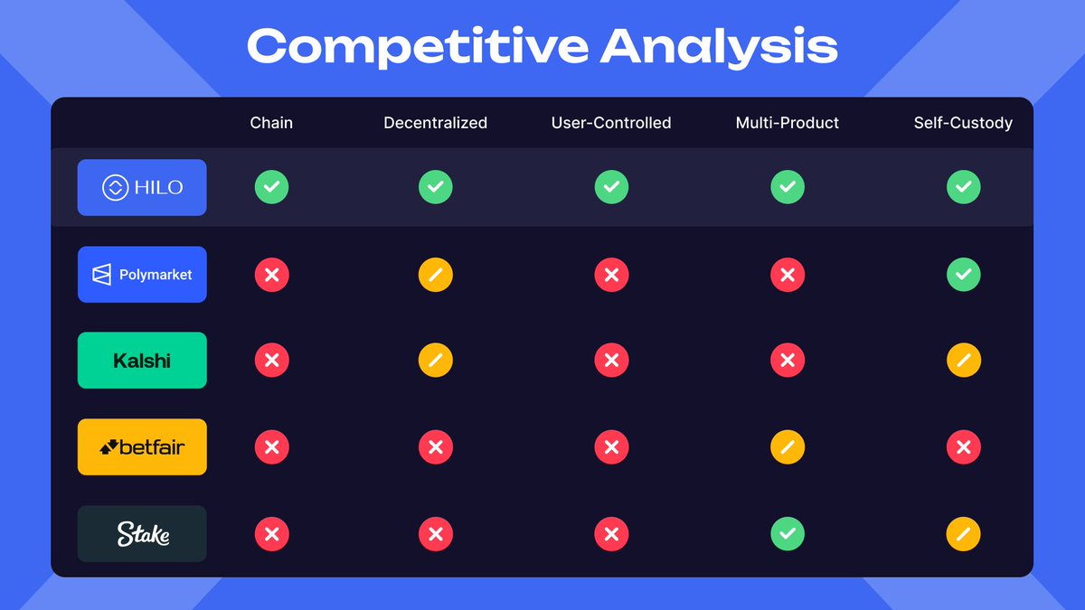 <a href="/lililashka/">lili.hl ✰ ツ</a> <a href="/predictionindex/">PredictionIndex.xyz</a> <a href="/HILOtoken/">HILO</a> has been building non-stop for 3 years. What makes it special is being fully user-driven, you can create markets, provide liquidity, evaluate, validate, and even challenge proposals. 
$HILO