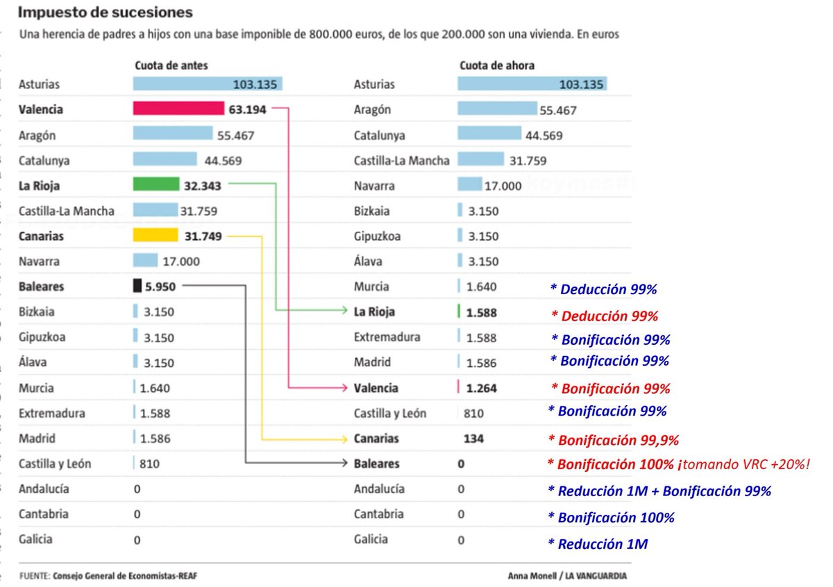 alejandrocampo's tweet photo. IMPUESTO SOBRE SUCESIONES Y DONACIONES: Acabo de publicar un post con ESQUEMAS actualizados sobre dónde y cómo tributar en HERENCIAS Y DONACIONES, sobre las actuales diferencias de tributación entre las Comunidades Autónomas, sobre el "turismo de eutanasia fiscal" o cómo jugar con determinados puntos de conexión para tributar con normativa "barata", etc https://t.co/b0vNxNG1ts