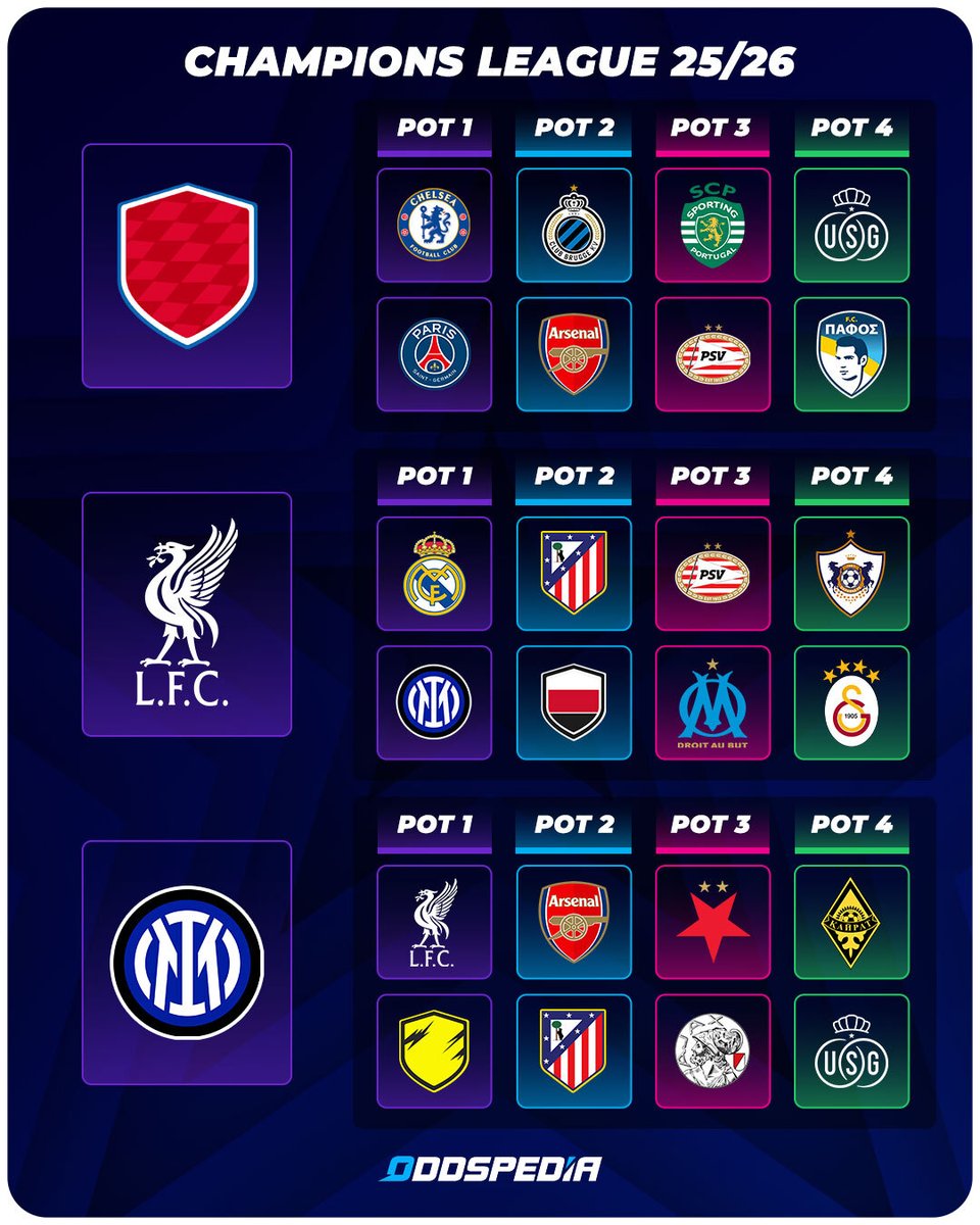 POT 1 teams' Champions League opponents 🤩

Like we didn't expected Real Madrid to face Man City 😅

#UCLdraw