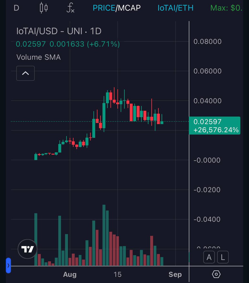 GordonGekko's tweet image. $IOTAI is making waves in the Crypto Space. Chilling at support Levels while most are bleeding.

CA: 0xd8e154ede9401dabb860fe84fecd2761b895bc50

They are slowly reaching 1M in Volume traded since their Launch on the best Dex Aggregator on the market. They are just delivering…