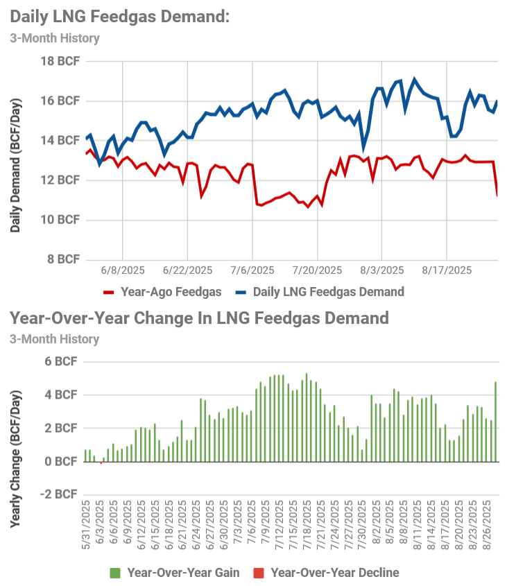 While LNG feedgas demand continues to hover below recent highs near 16 BCF/day due to ongoing weakness at Corpus Christi, the year-over-year gain has jumped to a 6-week high at +4.8 BCF/d due to a sharp (albeit temporary) drop-off this time last year. This is more than enough to