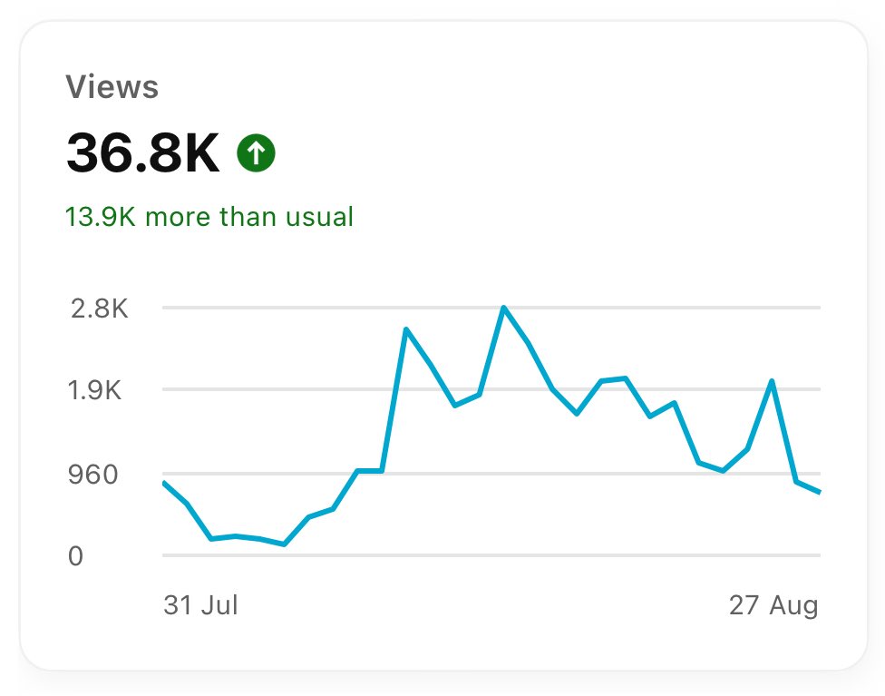 This past month on YouTube has been insane. Focusing completely on long form content instead of short form has skyrocketed my growth!

One video alone knocked out half of the watch time requirement for monetisation 🤯

So motivated and grateful, love watching these numbers grow.