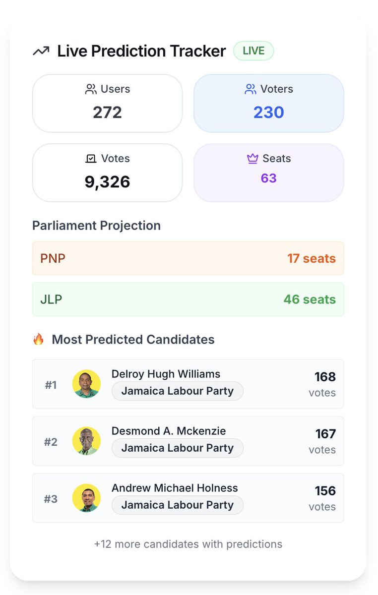 Almost 10,000 predictions, 272 registered users and 230 voters. Make your prediction at javotes.org and share with your friends. September 3, 2025 is around the corner!  #Jamaicavotes #democracy