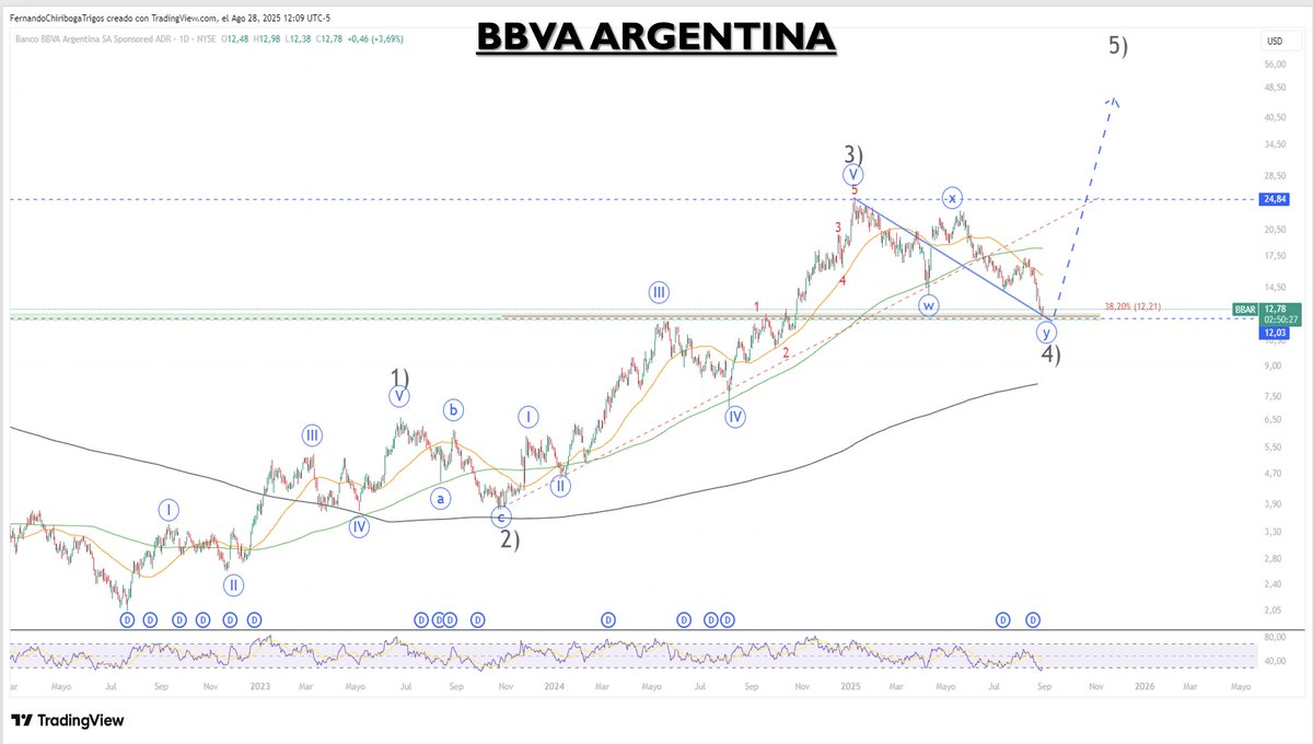 Roberto A. Ruarte (@roberto_ruarte) on Twitter photo Aquí tenemos #Galeria de #Graficos #Argentina #Bancos, gráficos surgidos de nuestro comité de inversión, y presentados por <a href="/ChiribogaTrigos/">Fernando Chiriboga Trigos</a> , coincido totalmente es una 4 de un grado mayor aquí #banco #frances Aquí tenemos #Galeria de #Graficos #Argentina #Bancos, gráficos surgidos de nuestro comité de inversión, y presentados por <a href="/ChiribogaTrigos/">Fernando Chiriboga Trigos</a> , coincido totalmente es una 4 de un grado mayor aquí #banco #frances