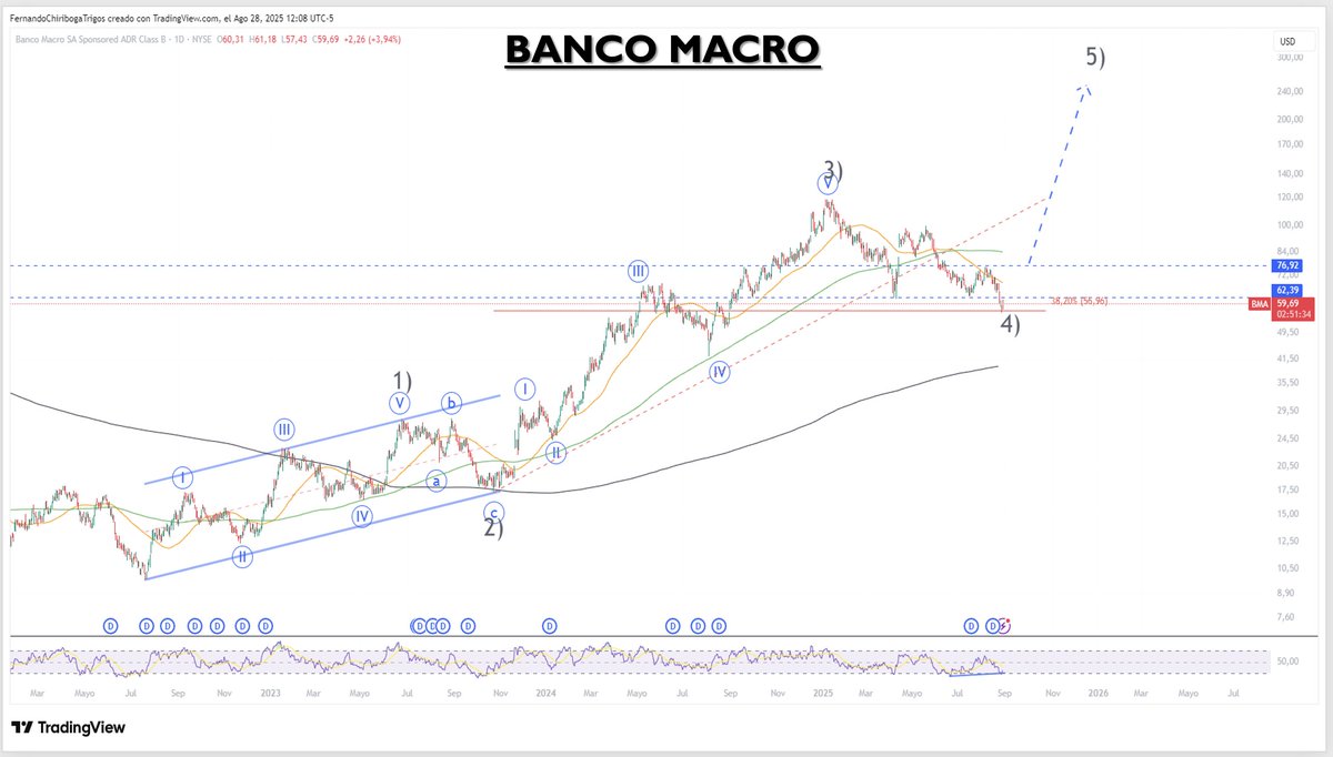 Roberto A. Ruarte (@roberto_ruarte) on Twitter photo Aquí tenemos #Galeria de #Graficos #Argentina #Bancos, gráficos surgidos de nuestro comité de inversión, y presentados por <a href="/ChiribogaTrigos/">Fernando Chiriboga Trigos</a> , coincido totalmente es una 4 de un grado mayor aquí #banco #macro Aquí tenemos #Galeria de #Graficos #Argentina #Bancos, gráficos surgidos de nuestro comité de inversión, y presentados por <a href="/ChiribogaTrigos/">Fernando Chiriboga Trigos</a> , coincido totalmente es una 4 de un grado mayor aquí #banco #macro