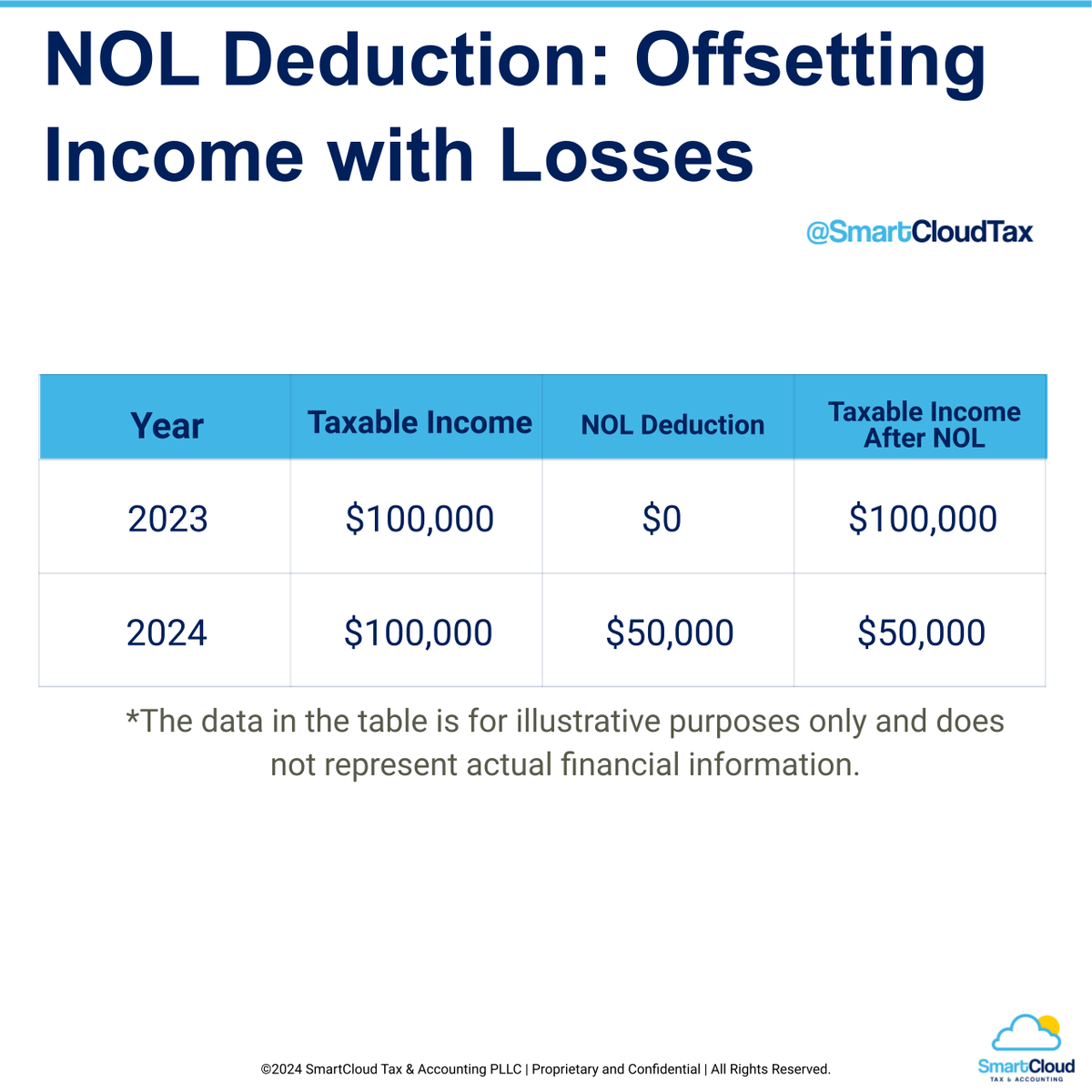 SmartCloudCPAs's tweet image. Facing a tough year? 

The Net Operating Loss (NOL) deduction allows you to carry over losses to future years, reducing taxable income. 

Curious about how it works? Comment below for a link to more info! 

#BusinessOwners #SmallBiz