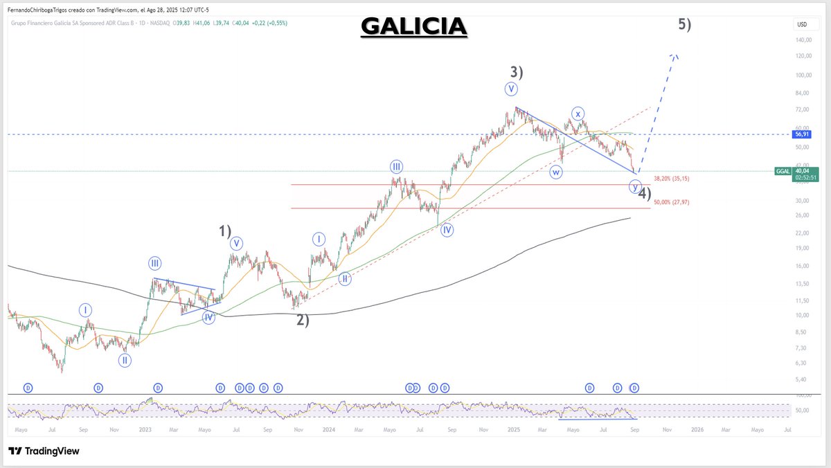 Roberto A. Ruarte (@roberto_ruarte) on Twitter photo Aquí tenemos #Galeria de #Graficos #Argentina #Bancos, gráficos surgidos de nuestro comité de inversión, y presentados por <a href="/ChiribogaTrigos/">Fernando Chiriboga Trigos</a> , coincido totalmente es una 4 de un grado mayor, aquí empezamos #banco #Galicia Aquí tenemos #Galeria de #Graficos #Argentina #Bancos, gráficos surgidos de nuestro comité de inversión, y presentados por <a href="/ChiribogaTrigos/">Fernando Chiriboga Trigos</a> , coincido totalmente es una 4 de un grado mayor, aquí empezamos #banco #Galicia