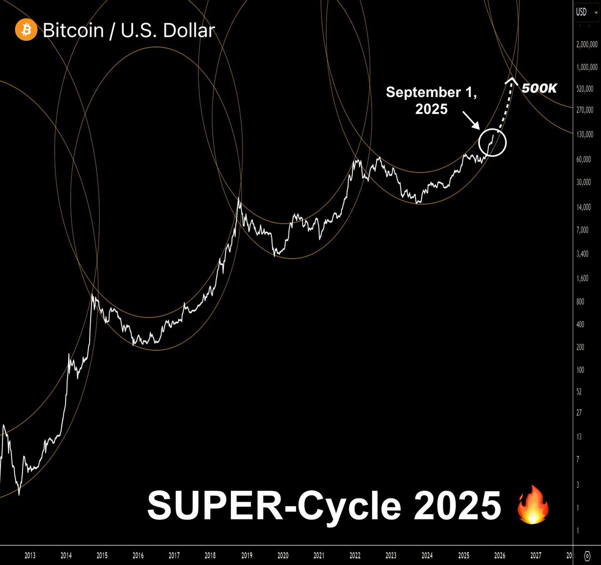 The next SUPER-cycle starts on September 1 🔥

$BTC will skyrocket to $500K and ignite the next Altseason.

I followed this pattern before and my portfolio surged 200x in just a few weeks.

Here's a list of under-the-radar lowcaps I'm buying today 👇🧵