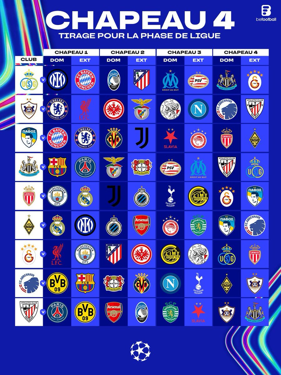 _BeFootball's tweet photo. 🚨 𝗢𝗙𝗙𝗜𝗖𝗜𝗘𝗟 ! 𝗟𝗘 𝗧𝗜𝗥𝗔𝗚𝗘 𝗖𝗢𝗠𝗣𝗟𝗘𝗧 𝗣𝗢𝗨𝗥 𝗟𝗔 𝗣𝗛𝗔𝗦𝗘 𝗗𝗘 𝗟𝗜𝗚𝗨𝗘 𝗗𝗘 𝗟𝗔 𝗟𝗗𝗖 𝗘𝗗𝗜𝗧𝗜𝗢𝗡 𝟮𝟬𝟮𝟱/𝟮𝟲 🇪🇺🩵🩷

𝗔𝗟𝗢𝗥𝗦, 𝗛𝗬𝗣𝗘𝗦 ? 🍿🤩

#𝗨𝗖𝗟𝗱𝗿𝗮𝘄 https://t.co/gGVNl3xjgs