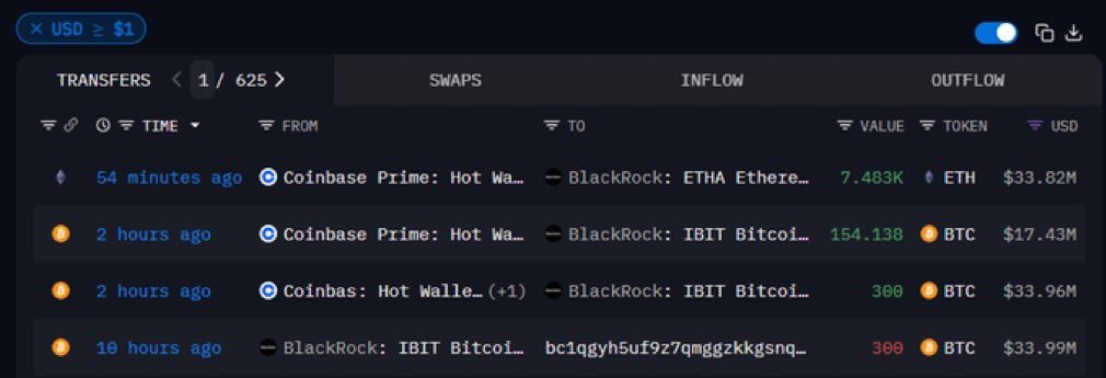 🚨 #SONDAKİKA

BLACKROCK, 33.820.000$ DEĞERİNDE $ETH SATIN ALDI.