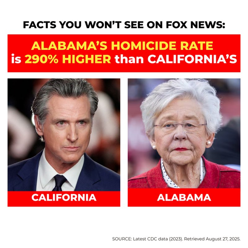 Alabama has a homicide rate 290% higher than California’s, but Fox News is choosing to ignore that.