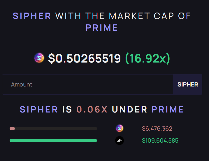 Bard_Eth's tweet photo. Checked in on the latest relative valuation of $SIPHER vs. $ILV $PRIME $AXS $WILD 

With already 100k+ downloads and the goal of reaching 10m players at Global Launch, it's worth a punt no?

$IMX $BEAM $SUPER $GALA $RON $MANA $SKL $APE $DIO $MYRIA $MAVIA $PIXEL https://t.co/Q0NIqdSN0B