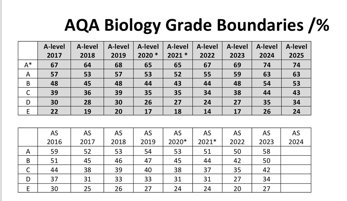Updated Alevel and GCSE higher grade boundaries - handy to keep on your camera roll / print for your desk.