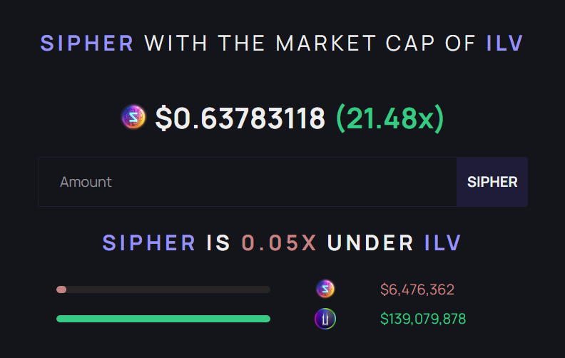 Bard_Eth's tweet photo. Checked in on the latest relative valuation of $SIPHER vs. $ILV $PRIME $AXS $WILD 

With already 100k+ downloads and the goal of reaching 10m players at Global Launch, it's worth a punt no?

$IMX $BEAM $SUPER $GALA $RON $MANA $SKL $APE $DIO $MYRIA $MAVIA $PIXEL https://t.co/Q0NIqdSN0B