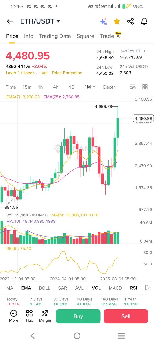 Etherium Almost gave 250% return from within 6 months. 

Almost 50% stable coins uses the Etherium ecosystem...

The United States Introduces the GENIUS law to regulate Stable coin more flow will come..

By 2030 the global stable coins market can reach trillion. #Ethereum