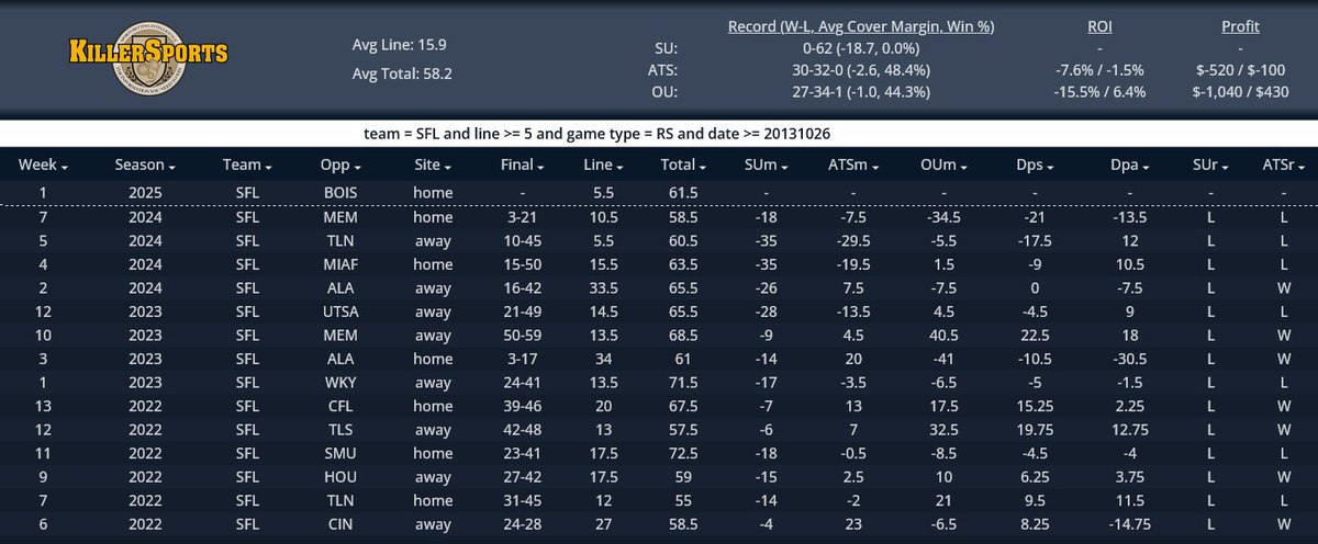A WILD 0-62 team situation is active tonight.

There have been 76 #CFB teams in the <a href="/KillerSportsCom/">KillerSports</a> database that have been a 5+ point regular season dogs 40+ times since 10/26/13. 

75 of those teams have pulled off at least 4 upsets!
South Florida has None!!!

South Florida is