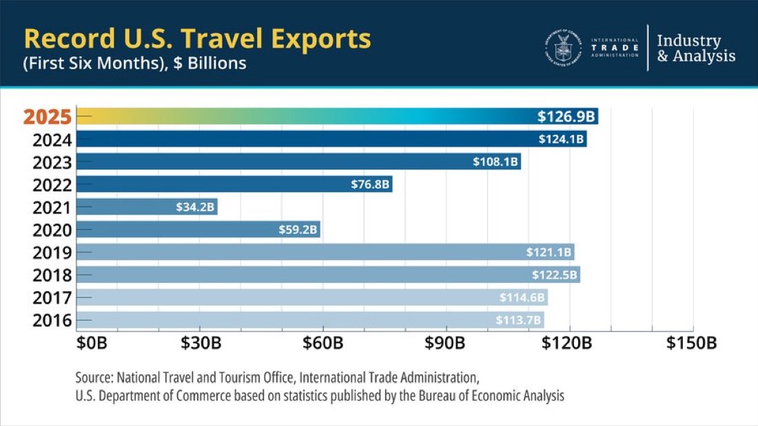 Democrats said President Trump’s tariffs would hurt tourism in America.

Democrats lied.
