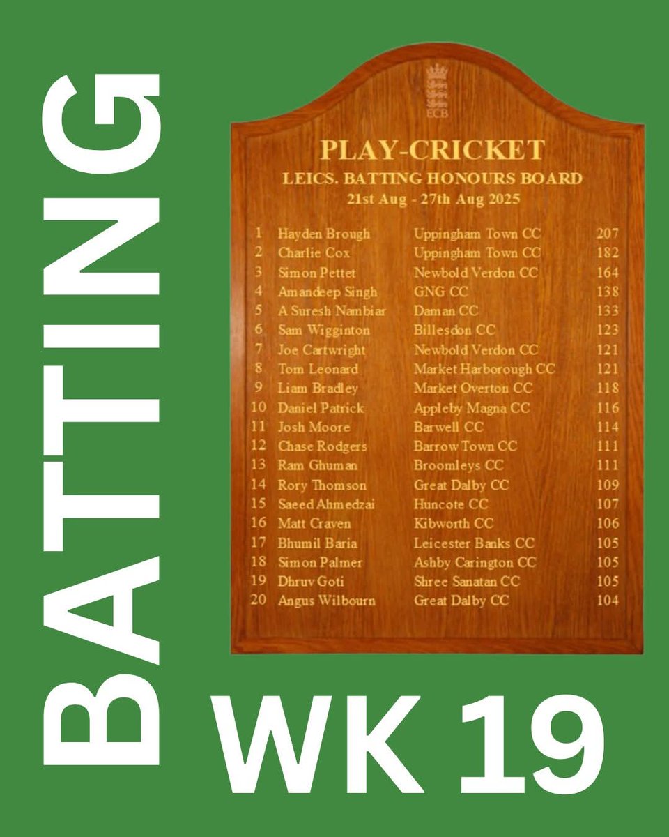 L&amp;RCL 2025 Batting Honours Board - Week 19 🛡️

Well batted Josh Moore(11) with 1️⃣1️⃣4️⃣ &amp; made the L&amp;RCL batting honours board this week!