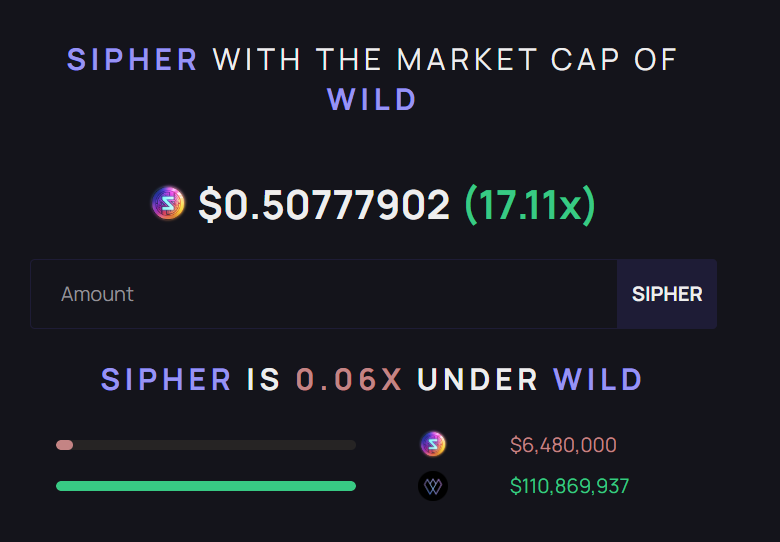 Bard_Eth's tweet photo. Checked in on the latest relative valuation of $SIPHER vs. $ILV $PRIME $AXS $WILD 

With already 100k+ downloads and the goal of reaching 10m players at Global Launch, it's worth a punt no?

$IMX $BEAM $SUPER $GALA $RON $MANA $SKL $APE $DIO $MYRIA $MAVIA $PIXEL https://t.co/Q0NIqdSN0B