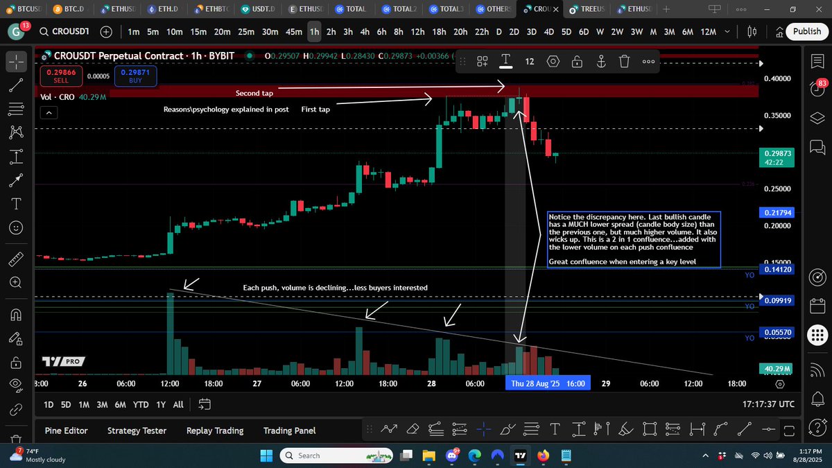 VSA\Psychology\Liquidity breakdown for the CRO trade (thanks Moneytaur for serving this trade up).

VSA is all noted on the chart, great confluence when entering a key level. VSA here was just icing on the cake, simple one.

For the liquidity\psychology - I know many may already