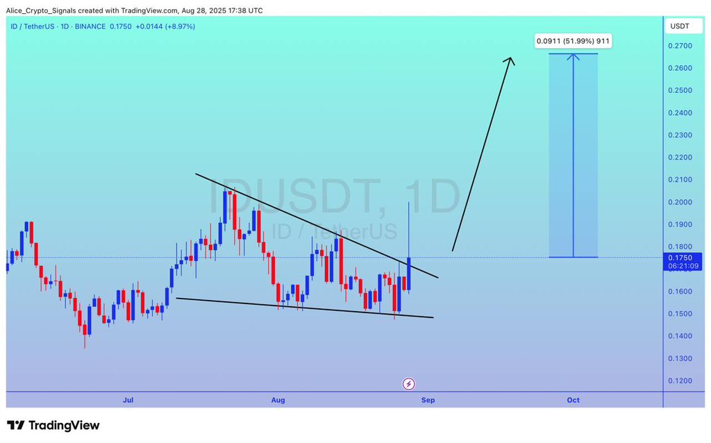 Allice_Crypto's tweet photo. $ID

UPDATE 

#ID already breakout done. Expecting 50%+ gain here ✍🏻

#IDUSDT #IDBTC #BTC #Bitcoin #Crypto https://t.co/KaTuVBYcjM