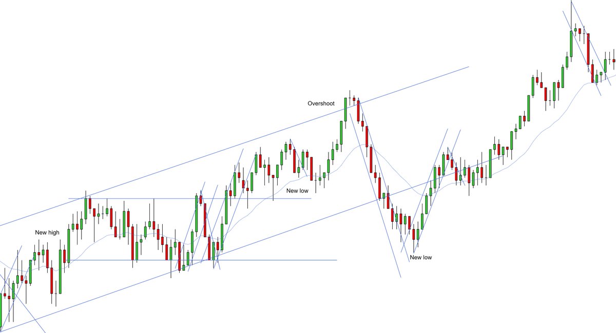 GC 500 Tick Chart – 8/28/2025

Price Action Rules work in all markets and timeframes.

On the GC, we can see an uptrend that had a break after an overshoot. The push above the EMA indicates bullish resumption, and two channels still need a new high.

A 2EL at the EMA to test the