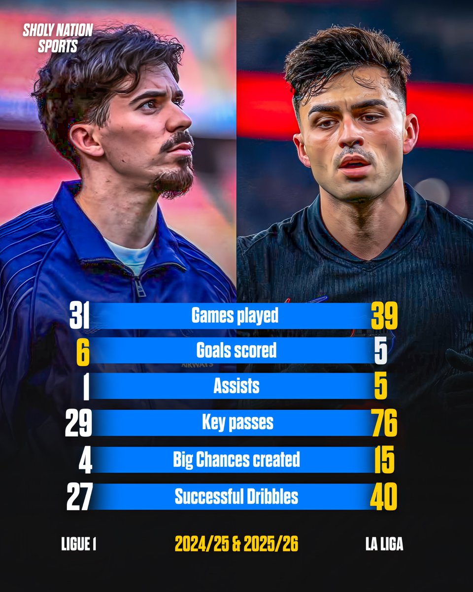 Sholynationsp's tweet photo. 📊 Vitinha (Ligue 1) vs Pedri (LaLiga) – Last season &amp; this season (league only) 🔥 https://t.co/s890qgLoIK