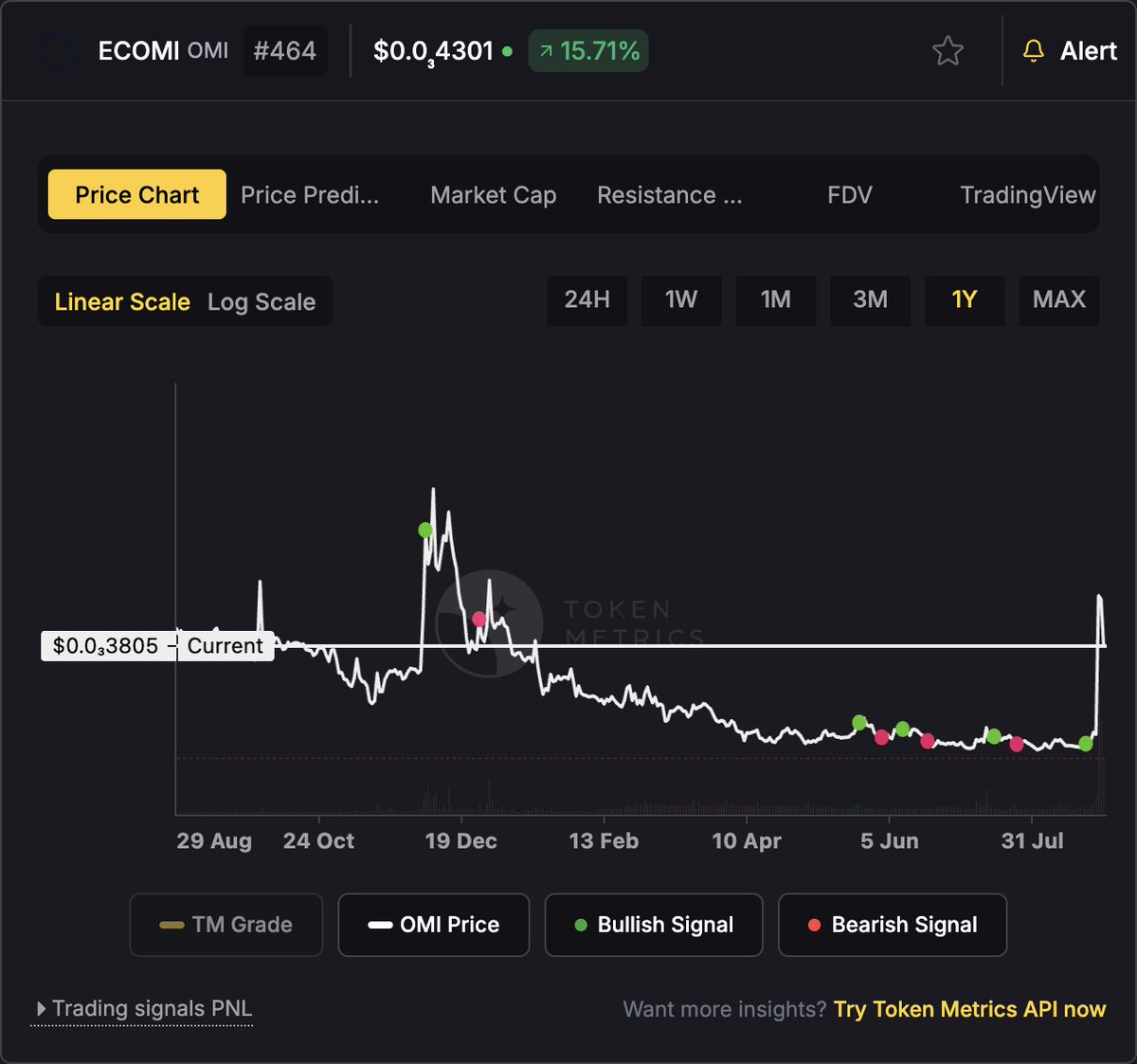 🚨 $OMI is one of many successful bullish signals identified by $TMAI:

• Signal: $0.00019014  
• ATH: $0.00047902  
• ROI: 2.52x  

We're making it easier than ever to spot hidden gems early.

The Token Metrics AI has sent more bullish signals today  
and you could catch the