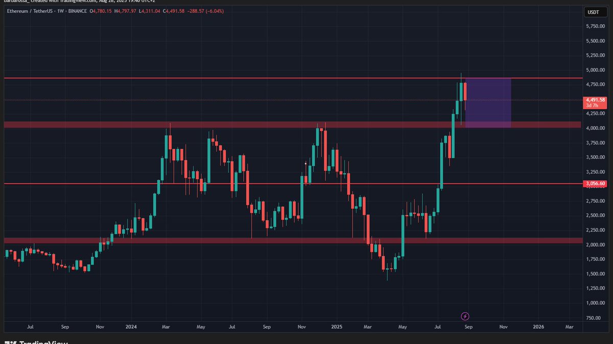 barbar0ssa_'s tweet photo. Best case scenario for $ETH is a clean weekly retest of $4K-$4.1K and a few weeks consolidation before flipping previous ATH. Thats the best thing that could happen for sustainable trend continuation, good setup for altcoins aswell.