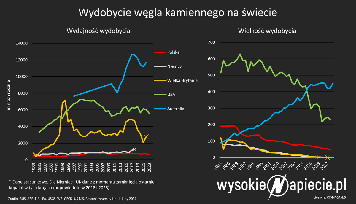 bderski's tweet photo. Przeciętny górnik w USA wydobywa ponad 5000 ton węgla kamiennego rocznie. To za mało, aby branża była konkurencyjna na świecie. Wydobycie w USA spada od 30 lat. 

W Polsce górnik wydobywa 500 ton (10 RAZY mniej niż w USA). To powód dla którego wydobywamy węgiel najdrożej na świecie. Obecnie w górnictwie bezpośrednio pracuje 70 tys. osób. Aby być konkurencyjnym na świecie, to samo wydobycie powinno realizować 2 tysiące osób. Nie mamy nawet złóż, które by na to pozwalały.