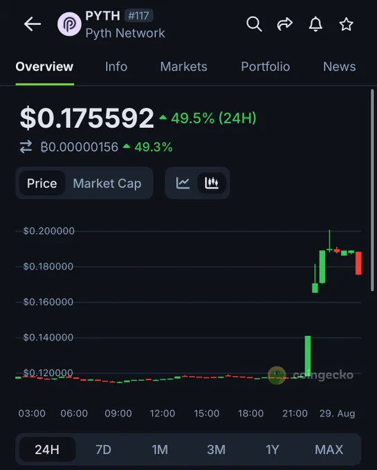 🦎COINGEKO: "$PYTH aumenta del 49,5% grazie alla collaborazione con il Dipartimento del Commercio USA"