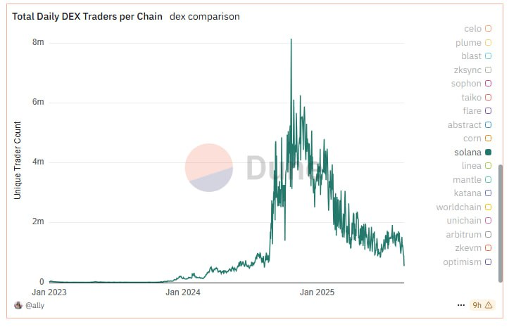 8 hours, 364 automated calls. How did we do for our beta testers?

-235 total profitable trades (64% success rate)
-100 profitable trades at 2x or higher (27% success rate)
-Five 10x's or higher (one 100x)

In a hyper competitive space with what appears to be the lowest point of