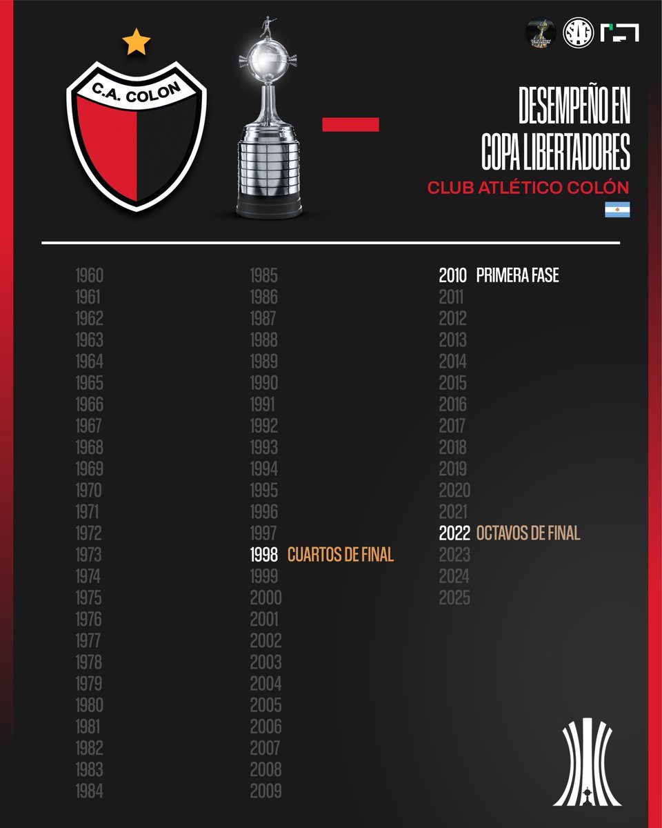 📊 Desempeño de 🇦🇷 COLÓN en la Copa Libertadores de América.