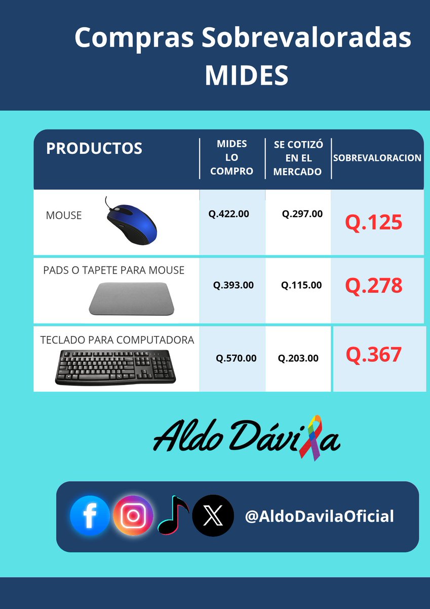 😡🇬🇹 ¡Pueblo de Guatemala, nos están viendo la cara!
El MIDES está presentando precios con una sobrevaloración descarada 🛒💰.

👉 ¿Usted cree que esos son los costos reales de cada producto?
Esto es un robo al pueblo y no podemos quedarnos callados ✊🔥.

#AltoALaCorrupción