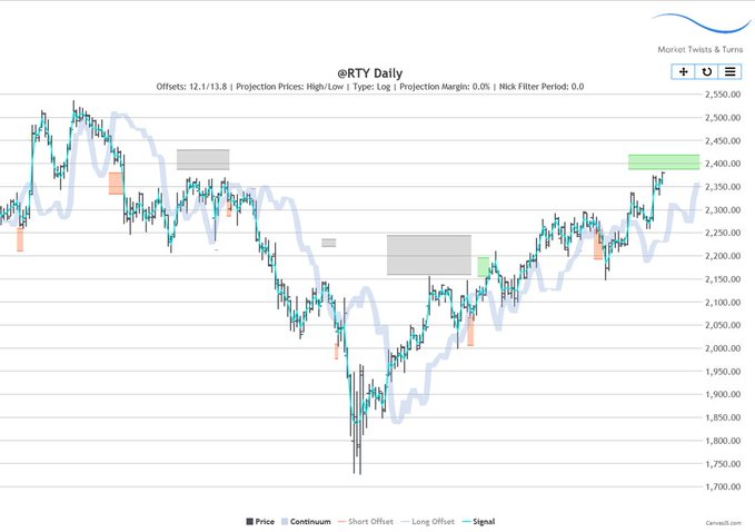 BraVoCycles's tweet image. RTY (small craps) reached 40D and 80D cycle targets and may pull back from there.
Market Twists &amp;amp; Turns Pro subscibers know that I am looking for a blowoff top in late 2025.
If you retweet this post, I'll DM you the blowoff cycle target for small caps (must follow).
------------…