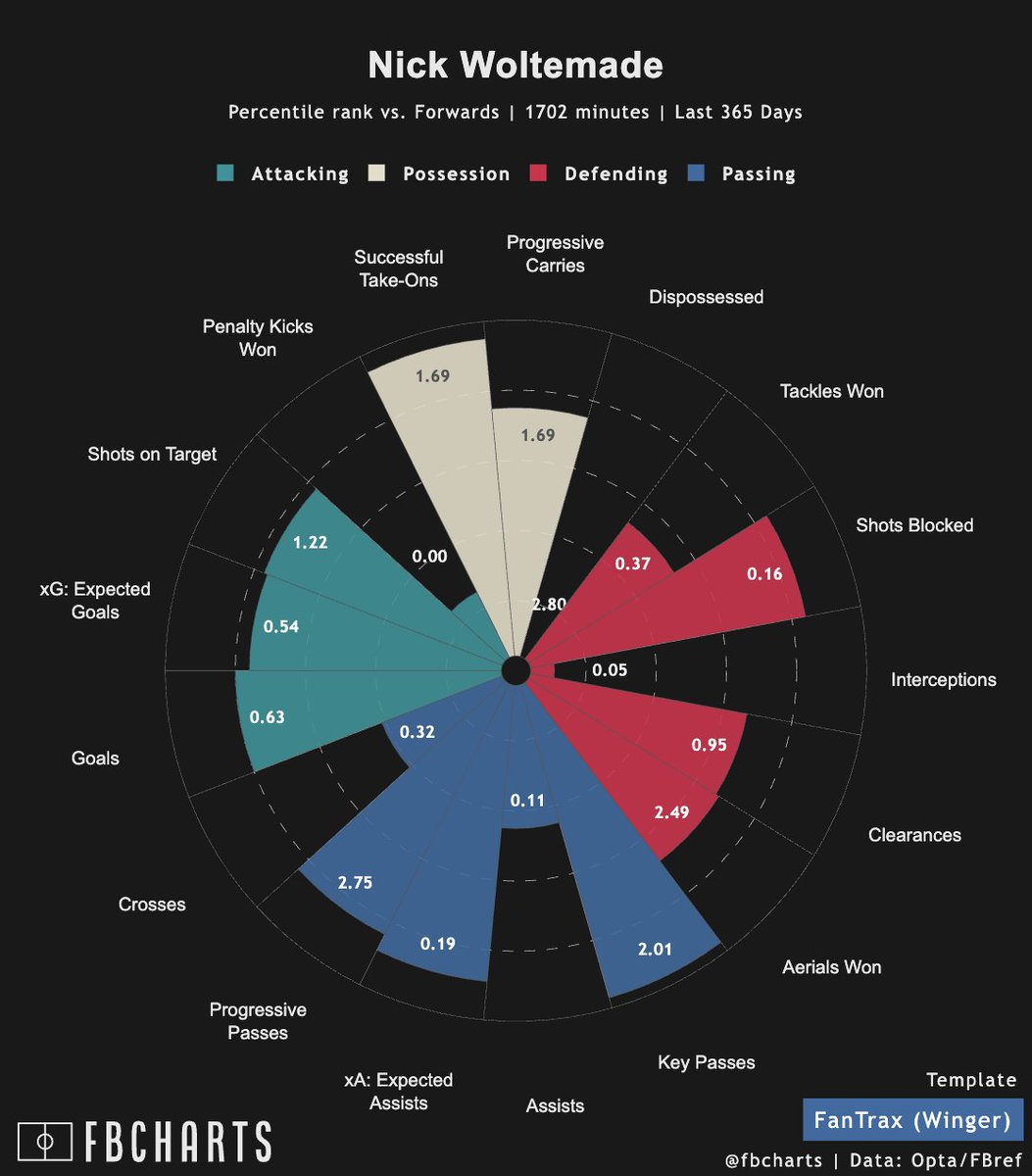 Very interesting domino here... Probably won't do a bigger post here as I think there's going to be a lot more coverage on this transfer. I will say this is a FAB block buster in all leagues.🧐